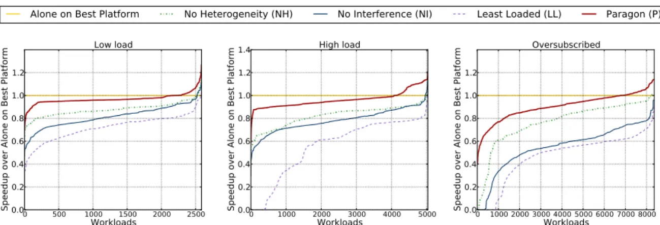 Figure 3.10: Performance comparison between the four schedulers, for three workload scenarios on 1,000 EC2 servers.