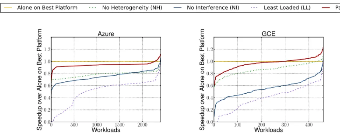 Figure 3.13: Performance comparison between the schedulers on the Windows Azure and Google Compute Engine (GCE) clusters.