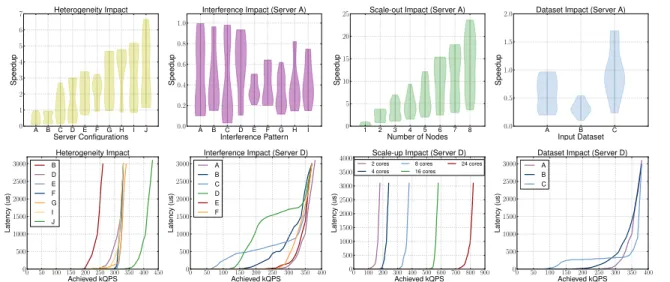 Figure 4.2: The impact of heterogeneity, interference, scale-out, scale-up, and dataset on the performance of Hadoop (top row) and memcached (bottom row)