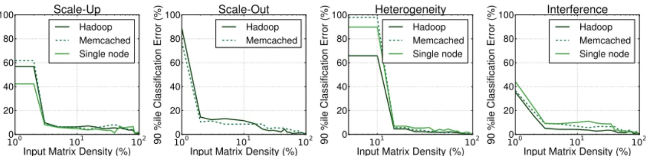 Figure 4.3: Sensitivity of classification accuracy to input matrix density constraints (Figure 4.3(a-d)).