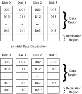 Fig. 1. RAID0.5 data distribution.