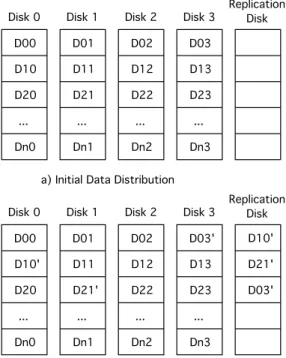 Fig. 2. RAID0.5 disk-based replication.