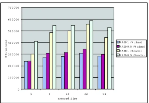 Fig. 4. RAID1 and RAID0.5 results for 64K file reads and writes.