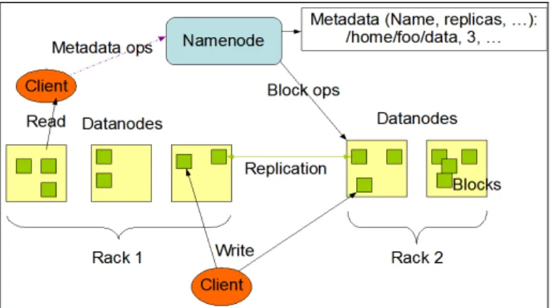 Fig. 3 HDFS Architecture [16] 