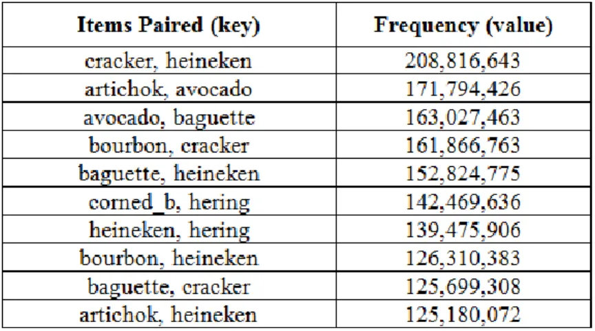 Table 5.2 (a). 10 Most Frequently Associated Items on 1.6GB 26M Transactions  in Order 2 