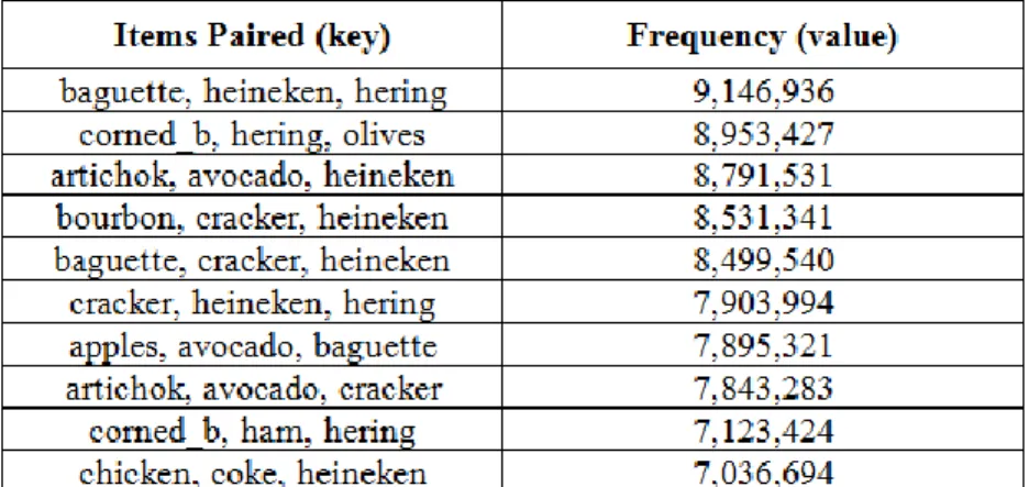 Table 5.2 (b). 10 Most Frequently Associated Items on 1.6GB 26M Transactions  in Order 3 