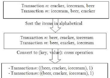 Figure 4.5 (b) Data Set Restructured with Sort in Order 3 