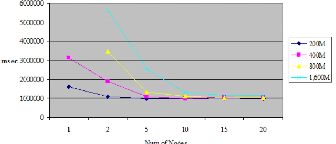 Figure 5.1 (a) based on Table 5.1 (a) is the chart of the experimental result with 200 MB  (1.4  transactions),  400  MB  (6.7M  transactions),  800MB  (13M  transactions),  1.6  GB  (1,600  MB 26M transactions)
