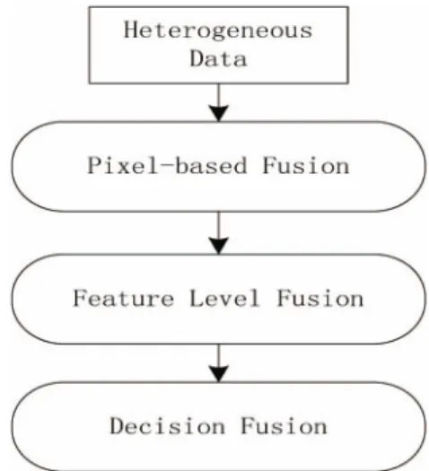 Figure 2. Distributed file system structure. Figure 3. Heterogeneous data fusion diagram.