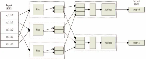 Figure 4. Hadoop MapReduce Processing flow.