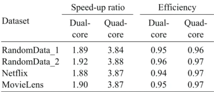 Table 2. Speed-up ratio and efficiency of four datasets Speed-up ratio Efficiency