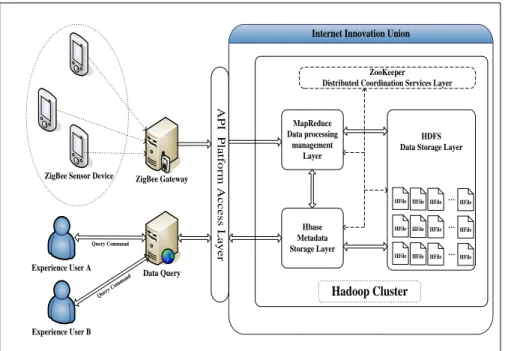 Figure 1. The IIU Platform Cloud Storage Model Structure Based on the Hadoop  Metadata  storage  layer:  The  data  storage  layer  is  based  on  HBase,  which  was  also  responsible  for  the  creation  of  data,  query  and  delete  operations