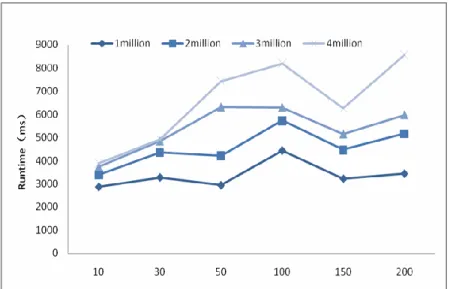 Figure 2. The Runtime for Reading 10000 Records 