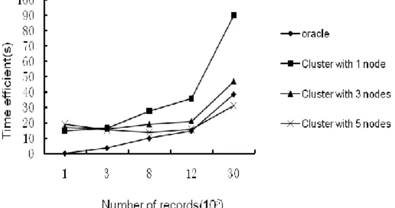 Figure 4. Line Chart of time in Experiment 2  3.2.3 Experiment of ‘order by’ 