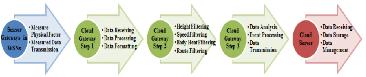 Figure 2. Architecture of our cloud gateway 