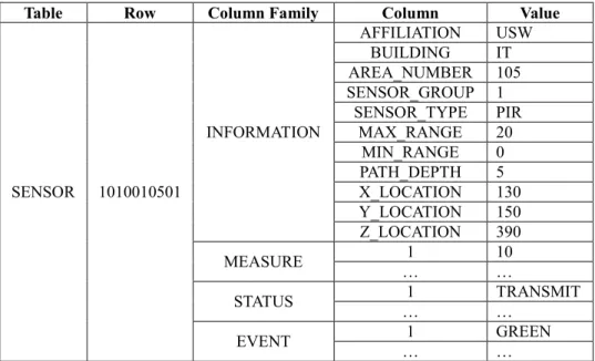 Table  Row  Column Family  Column  Value 