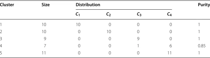Table 2 Clustering result of PMR‑Transitive applied to the soybean data set