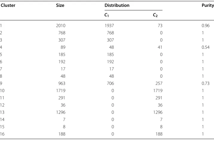 Table 4 Clustering result of PMR‑Transitive applied to the mushroom data set