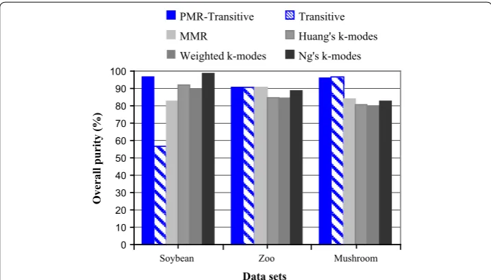 Fig. 3 Comparison of PMR-Transitive with transitive, MMR, and k-modes algorithms on real-life data sets
