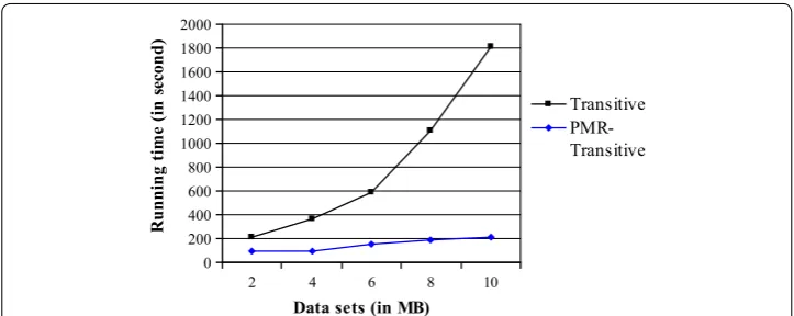 Fig. 4 Running time comparison between the proposed method and the Transitive heuristic