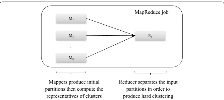 Fig. 2 The design of PMR-Transitive using a single MapReduce job