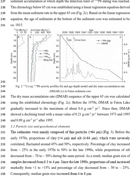 Fig. 2 137Cs (a), 210Pb activity profiles (b) and age-depth model and dry mass accumulation rate 