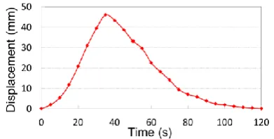 Figure 14.  Transient response of the displacement of the actuator 