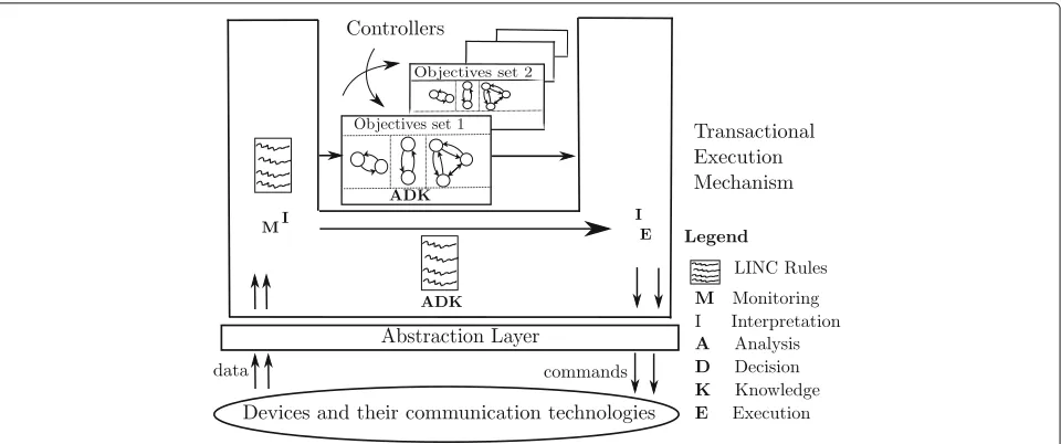 Fig. 7 Controller reconfiguration through the framework