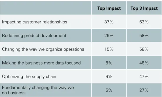 Figure 2                  Source: Accenture
