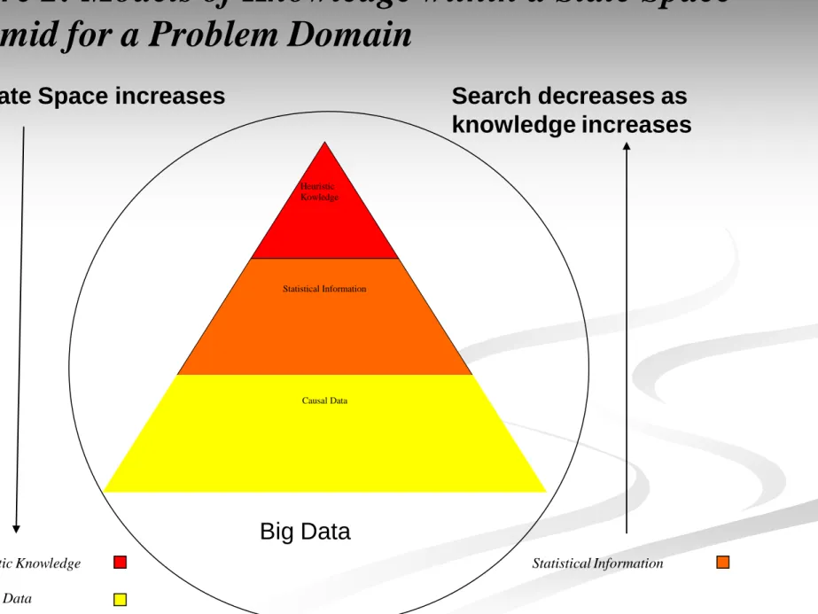 Figure 2: Models of Knowledge within a State Space  Pyramid for a Problem Domain 