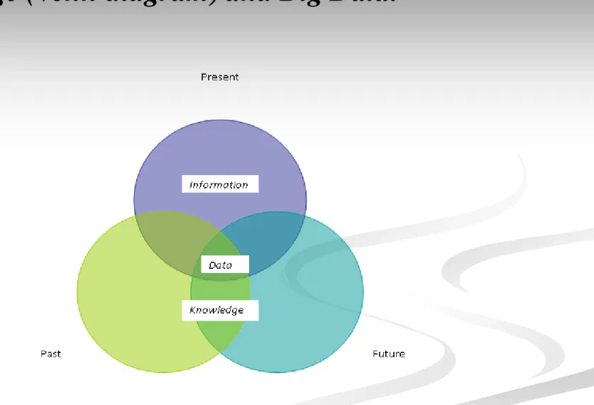 Figure 4: Temporal View of Data, Information,  Knowledge (Venn diagram) and Big Data. 