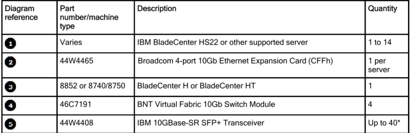 Figure 3. A 40 Gb solution using four BNT Virtual Fabric 10Gb Switch Modules Table 6 lists the components used in this configuration.