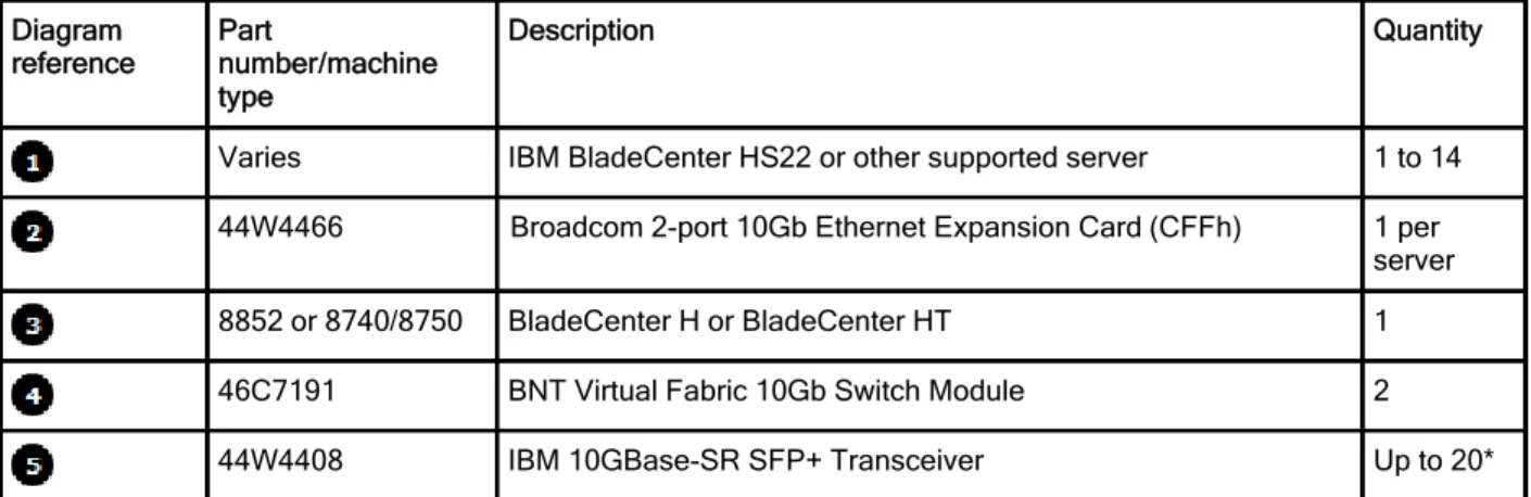 Figure 2. A 20 Gb solution using two BNT Virtual Fabric 10Gb Switch Modules Table 5 lists the components used in this configuration.