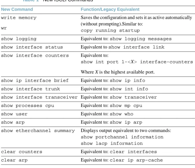 Table 1   New ISCLI Commands