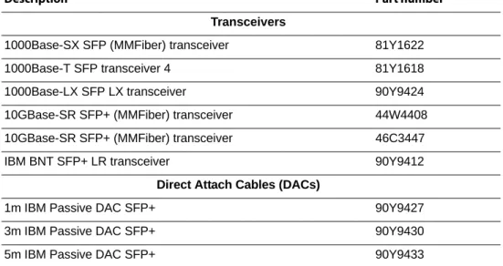 Table 1.  EN2092 Transceivers and DACs