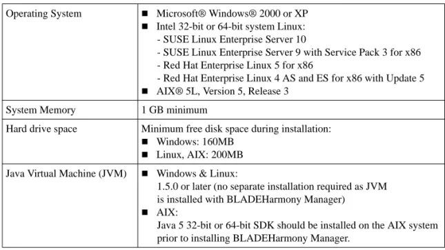 Table 1  BLADEHarmony Manager 3.2 System Requirements Operating System  Microsoft® Windows® 2000 or XP