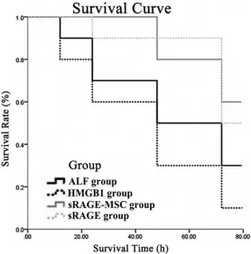Figure 1. Survival of each group was recorded every 12 h, For normal group, ALF model group, rHMGB1 group, sRAGE group and GFP/sRAGE-transfect-ed MSCs group, overall survival are 100%, 30%, 10%, 60% and 50%, re-spectively (72 h).
