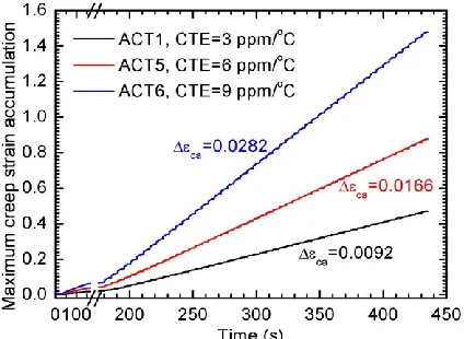 Fig. 18.  Additional FE simulation results considering the effect of assumed  CTE of the ceramic tile in the ceramic-based structure on the maximum creep strain accumulation in the weakest solder joint during the reflow process and 50 power cycles