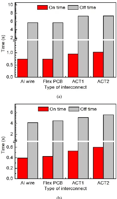 Fig. 6.  Comparison of on time and off time of pulse current during every power cycle for the different samples with: (a) lower power Si diode; and (b) higher power Si diode to achieve the specified temperature profile
