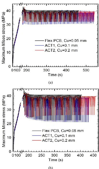 Fig. 8.  The simulated maximum Mises stress in the weakest Sn-3.5Ag solder joint during the reflow process and 50 power cycles in the flexible PCB and ACT1 and ACT2 ceramic-based interconnect samples with: (a) lower power Si diode; and (b) higher power Si 