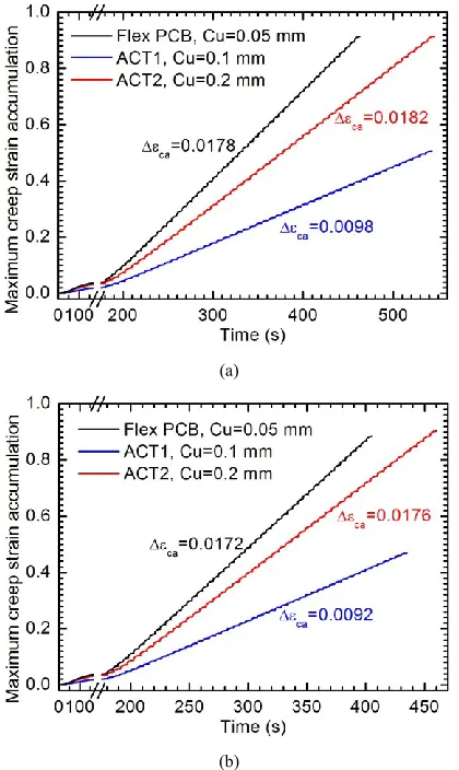 Fig. 9.  The simulated maximum creep strain accumulation in the weakest Sn-3.5Ag solder joint during the reflow process and 50 power cycles in the flexible PCB and ACT1 and ACT2 ceramic-based interconnect samples with: (a) lower power Si diode; and (b) hig