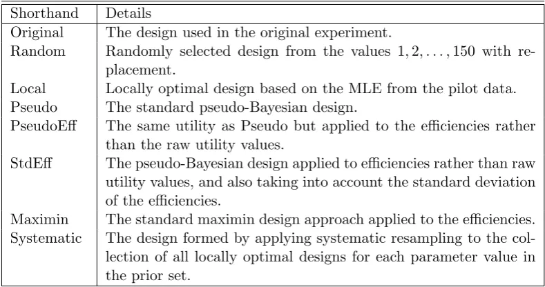 Table 1: Details for the shorthand notation that we use for each the design approaches.