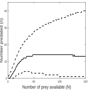 Figure 3: Prior predictive distribution of the response variable (number of prey predated)for the BBG model