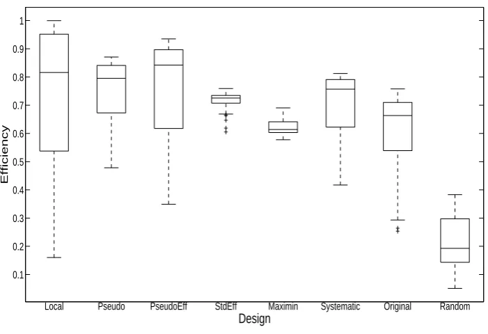 Figure 6: Boxplots of the D-eﬃciencies obtained for diﬀerent designs based on prior sam-ples B