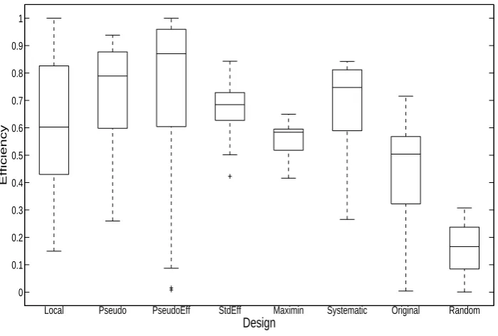 Figure 7: Boxplots of the D-eﬃciencies obtained for diﬀerent designs based on prior sam-ples B