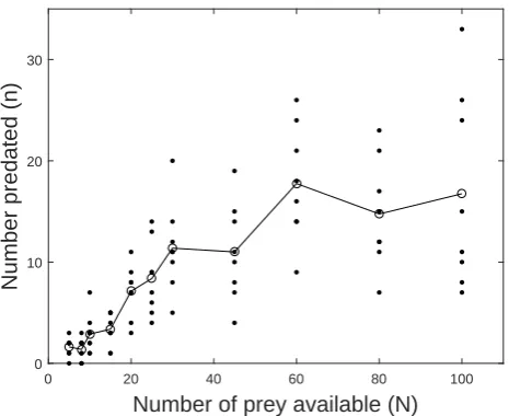 Figure 1: Original data from Hassell et al. (1977): individual sample values (·), samplemeans (◦−◦−◦) for each value of N
