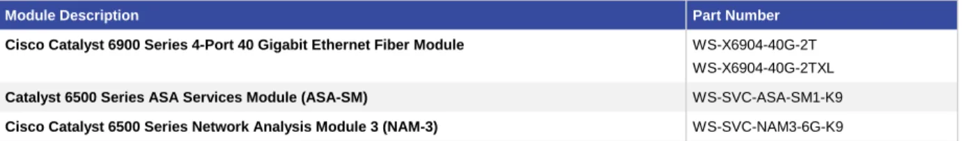 Table 1.  Supported Modules 