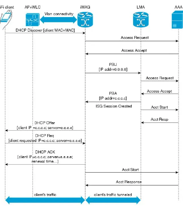 Figure 1: Simple IP Unclassified MAC with MAC TAL Authentication Call Flow