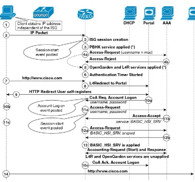 Figure 2: Simple IP Unclassified MAC with Web Login Authentication Call Flow