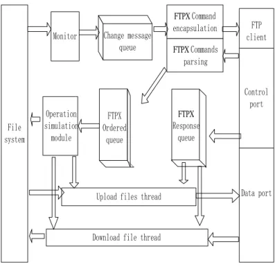 Figure 2. Server Structure Flowchart 